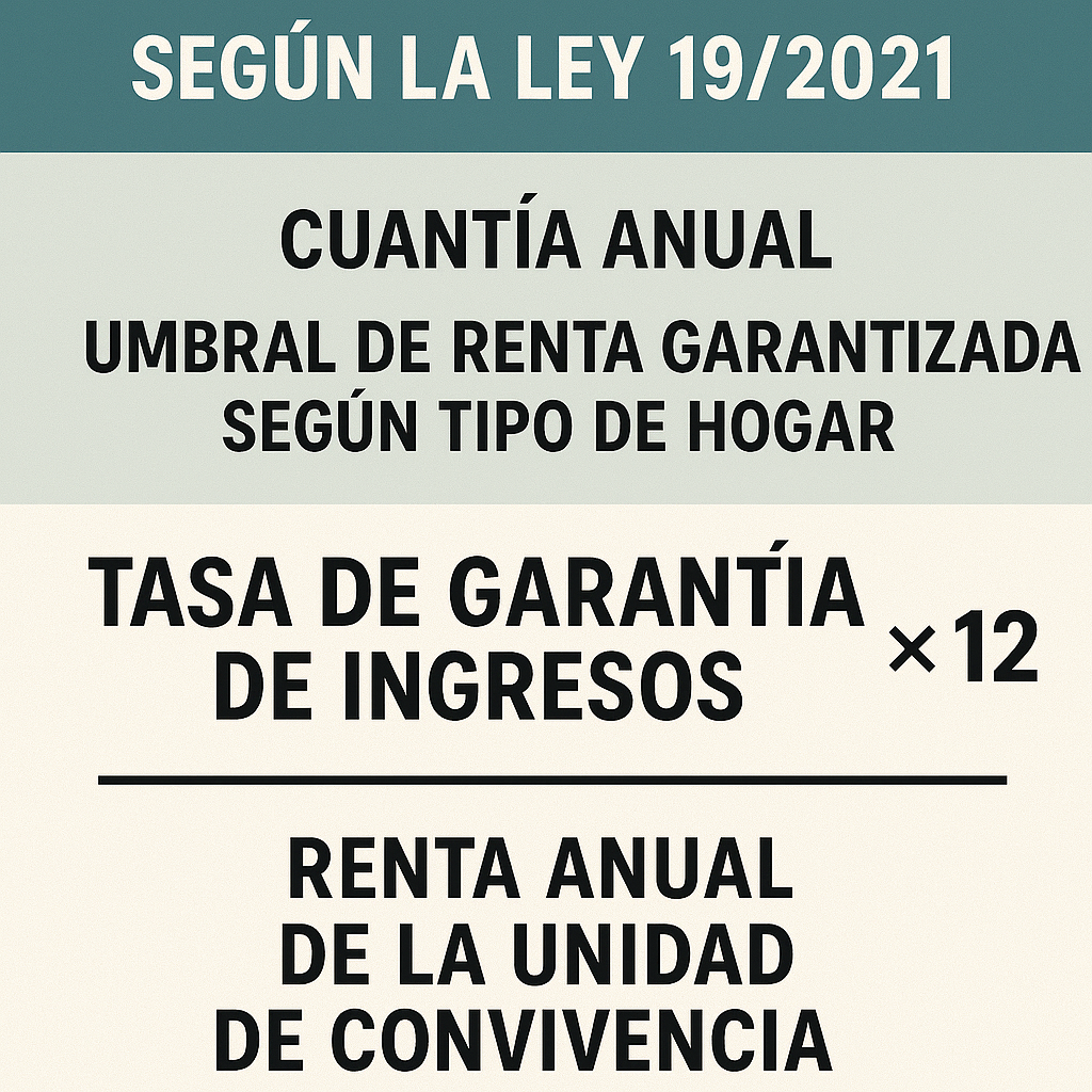 Cálculo del Ingreso Mínimo Vital según la Ley 19-2021