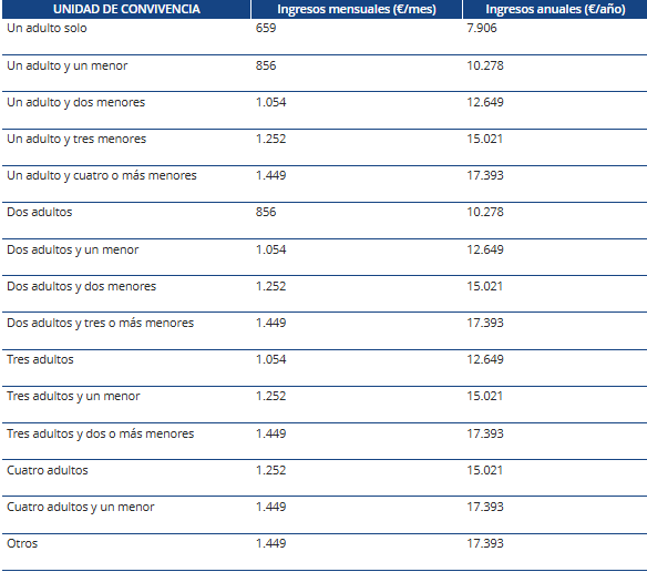 Tabla del IMV para según el IPC en 2025
