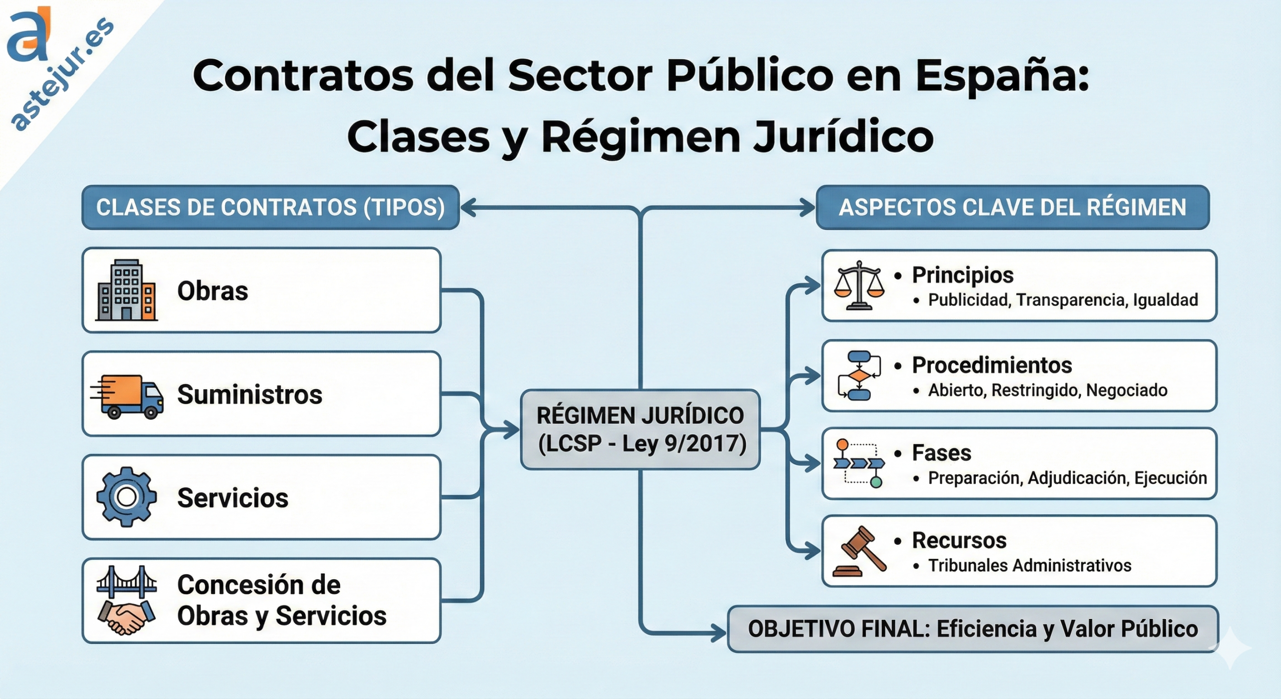 Clases y régimen jurídico de contratos del sector público
